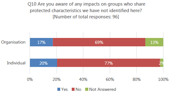 Figure 15 - Responses to question 10 by respondent type