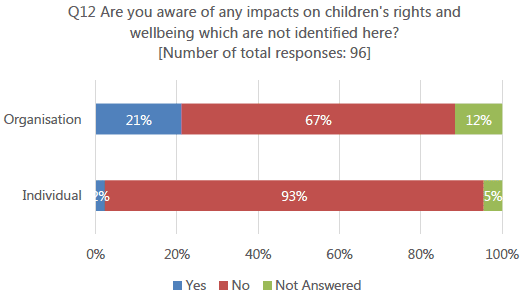 Figure 16 - Responses to question 12 by respondent type