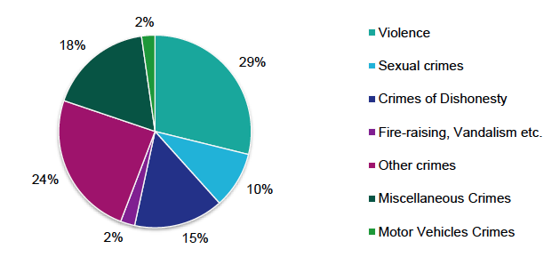 Chart 2 – Nature of Offences