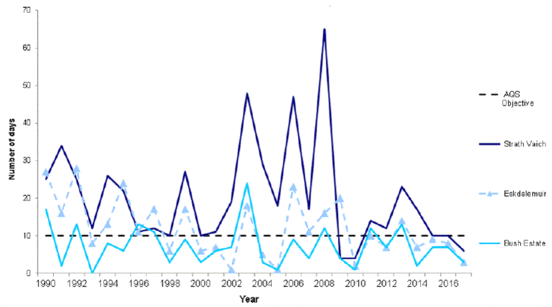 Figure 2: Ozone trends in Scotland from 1990 onwards