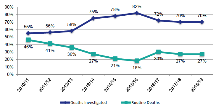 Chart 4 – Deaths Investigated/Routine Deaths as % of Reports Received