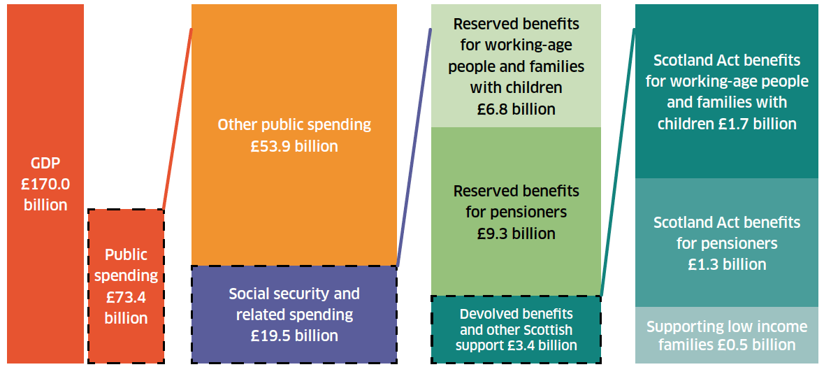 Figure 1 – Scottish public spending in 2017/18