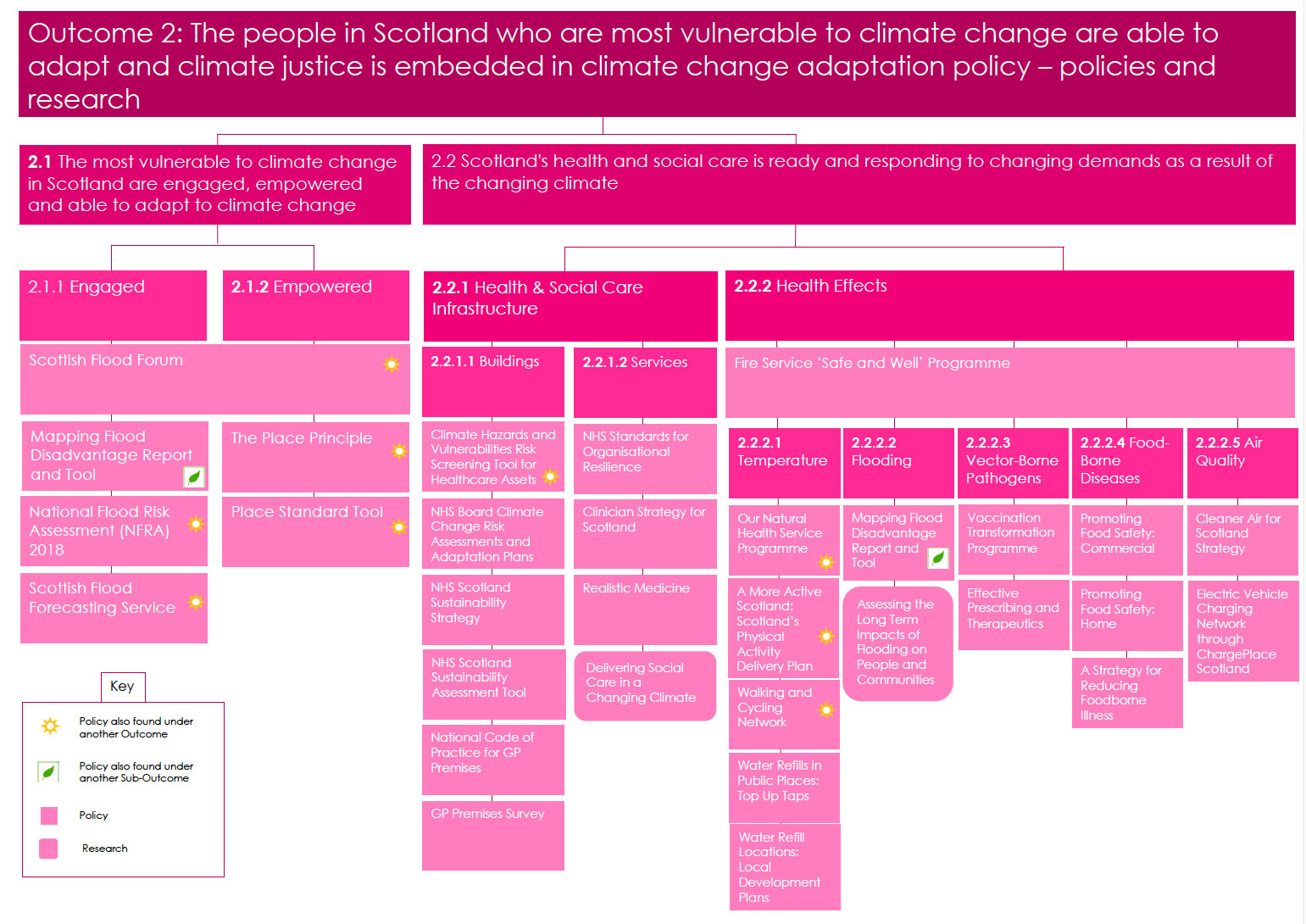 Outcome 2: The people in Scotland who are most vulnerable to climate change are able to adapt and climate justice is embedded in climate change adaptation policy – policies and research