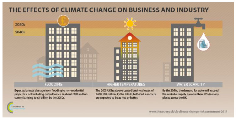 Image 3.2. The effects of climate change on business and industry (© The CCC)
