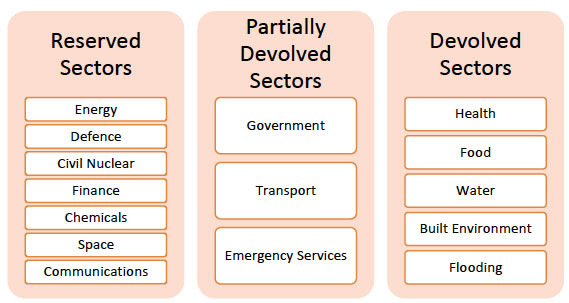 Image 4.2. Reserved, partially devolved and devolved infrastructure sectors in Scotland