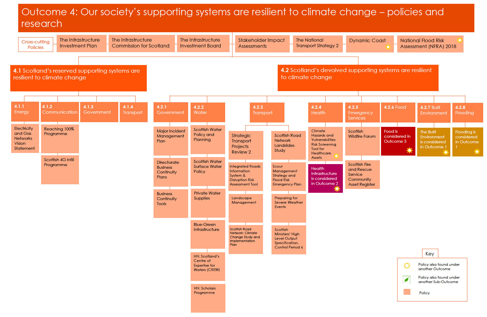 Outcome 4: Our society’s supporting systems are resilient to climate change – policies and research