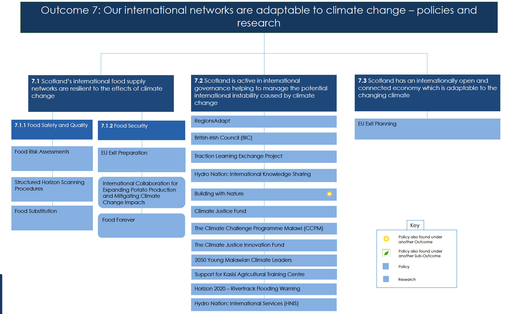 Outcome 7: Our international networks are adaptable to climate change – policies and research
