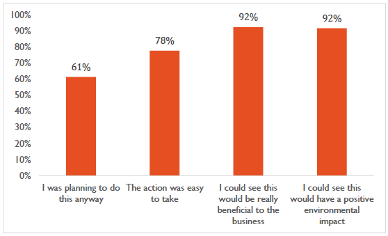 Figure 1: Reasons contributing to the decision to take actions, % of reports (n=171 reports | multiple response)