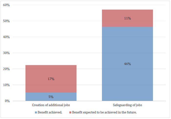 Figure 5 Employment benefits achieved or expected to be achieved (n=112)