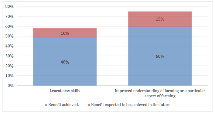 Figure 6 Skills and knowledge benefits achieved or expected to be achieved, n=112
