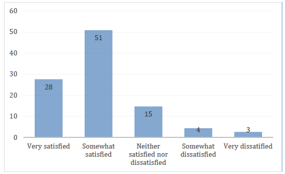 Figure 9: Satisfaction scores, percentage of respondents (n=116)