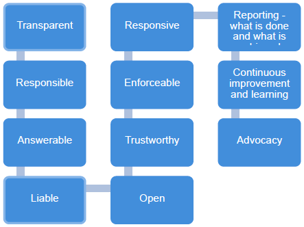 Figure 1: Accountability