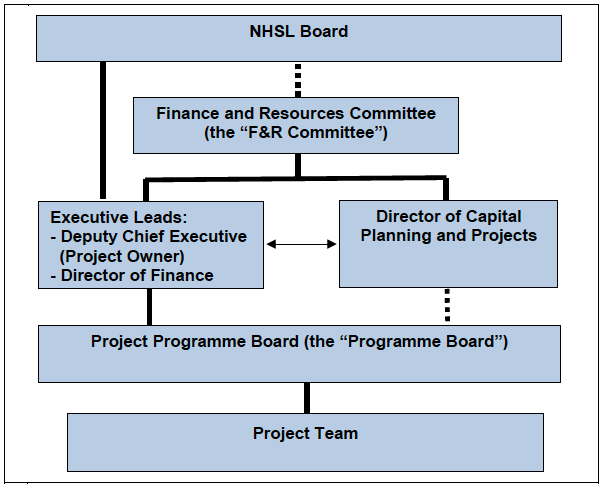 Figure 2: Governance structure