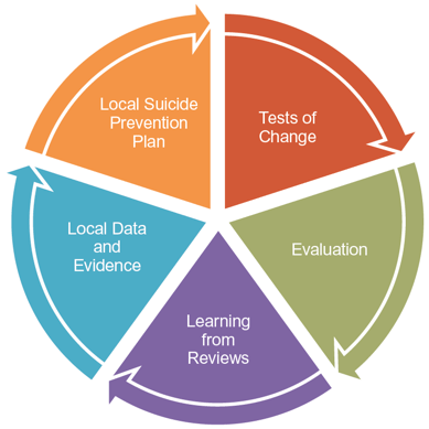 Diagram 2: Planning Cycle