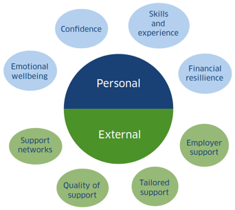 Figure 3 personal and practical influencers of positive progress