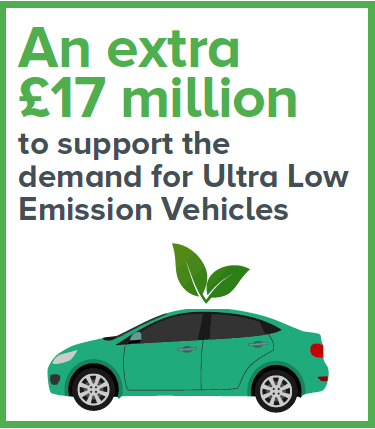 An extra £17 million to support the demand for Ultra Low Emission Vehicles