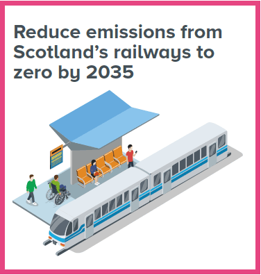 Reduce emissions from Scotland’s railways to zero by 2035