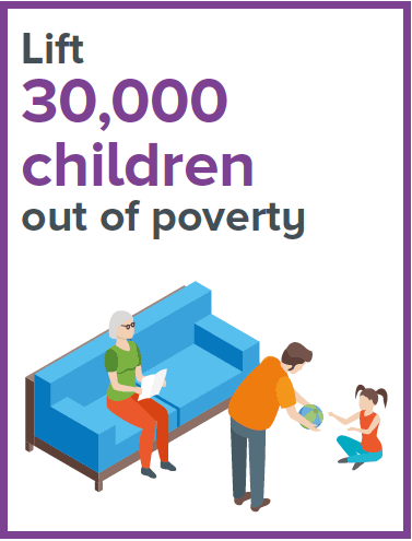 Lift 30,000 children out of poverty