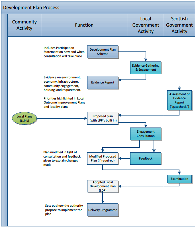 Figure 3‑1 Scottish Development Planning Process