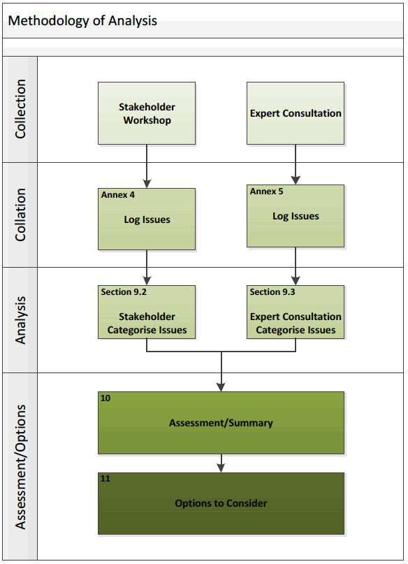 Figure 9‑1 Qualitative Data Analysis