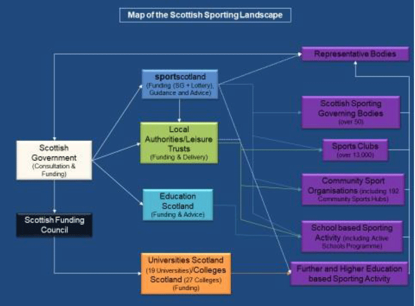 Overview of the Scottish Sporting Landscape