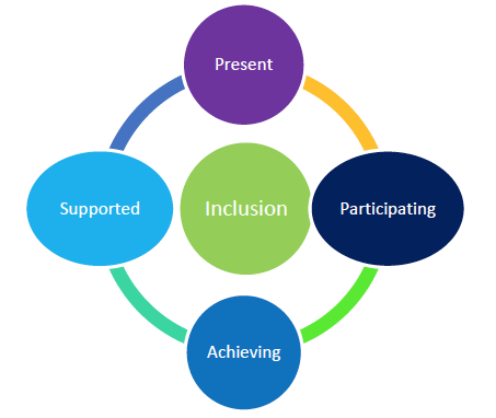 Inclusion - Present, Participation, Achieving, Supported
