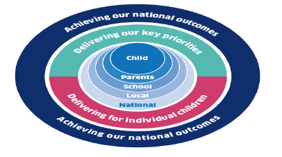 Delivering key priotities and for individual children infographic