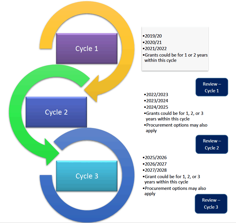 Illustration of possible Strategic Commissioning Cycles 2019-2028