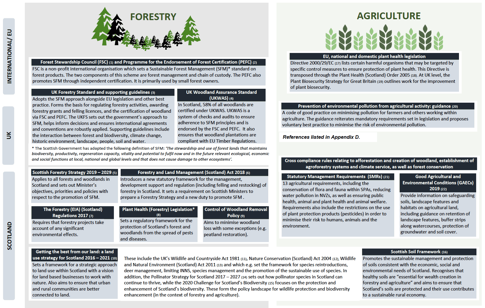 Figure 3: Environmental objectives for rural assets (forestry and agriculture)
