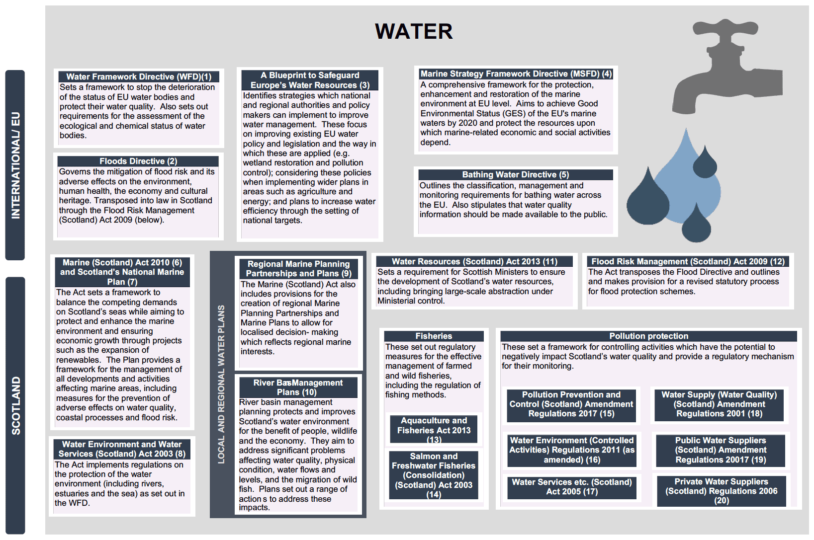 Figure 5: Environmental objectives for water