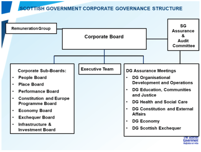 Figure 1 Scottish Government Corporate Governance Structure