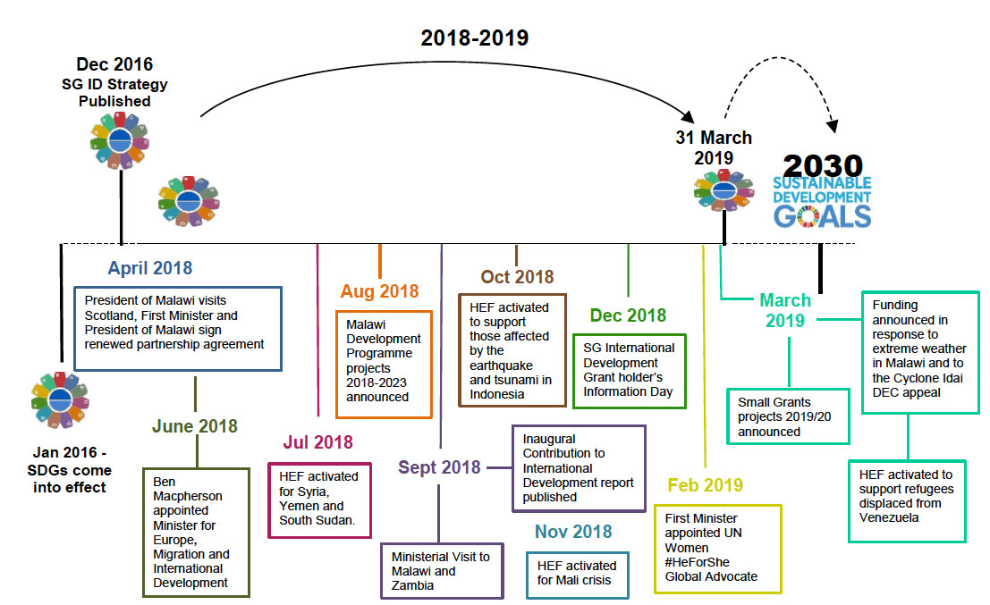 Milestones in 2018-2019