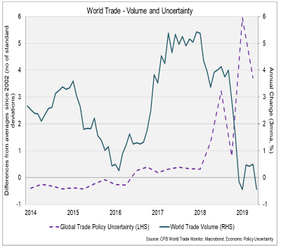 World Trade - Volume and Uncertainty