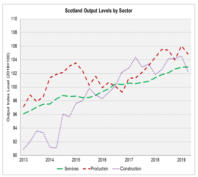 Scotland Output Levels by Sector