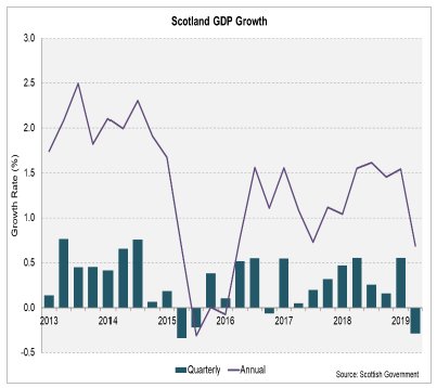 Scotland GDP Growth