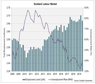 Scottish Labour Market
