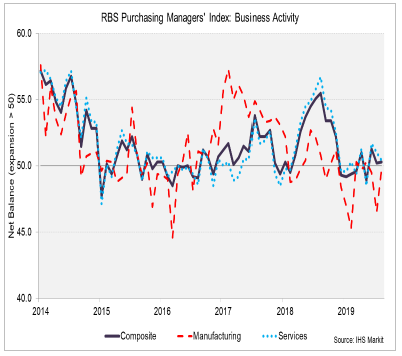 RBS Purchasing Managers' Index: Business Activity