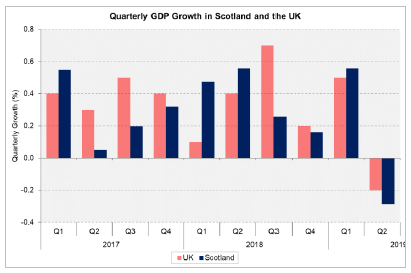 Quarterly GDP Growth in Scotland and the UK