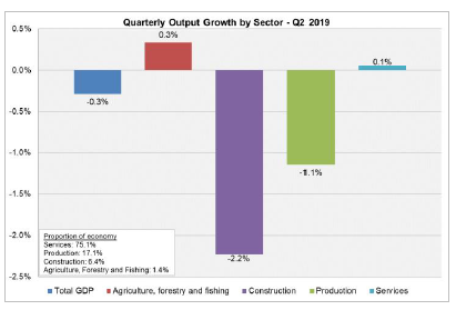 Quarterly Output Growth by Sector - Q2 2019