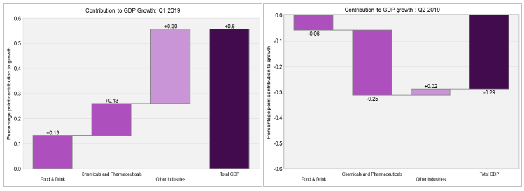 Contribution to GDP Growth: Q1 2019 & Contribution to GDP Growth: Q2 2019 &