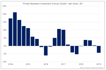 Private Business Investment Annual Growth, real terms, SA