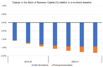 Change in the Stock of Business Capital (%) relative to a no-shock baseline