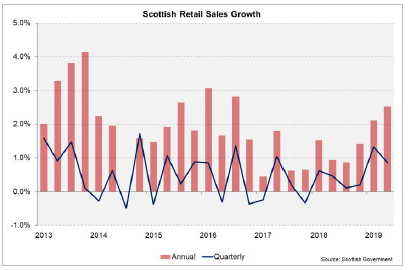 Scottish Retail Sales Growth