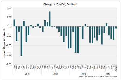 Change in Footfall, Scotland