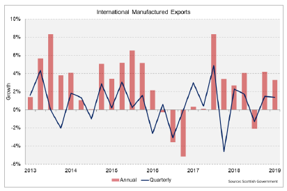 International Manufactured Exports