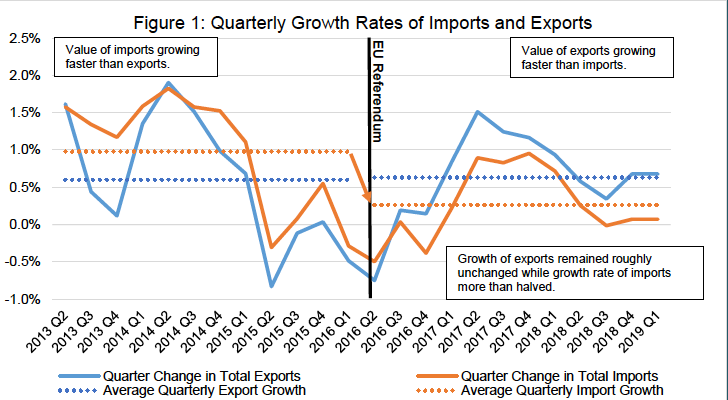 Figure 1: Quarterly Growth Rates of Imports and Exports