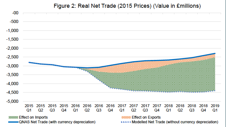 Figure 2: Real Net Trade (2015 Prices) (Value in£millions)