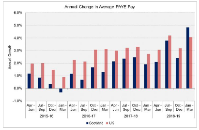 Annual Change in Average PAYE Pay