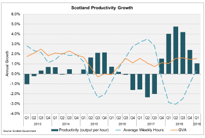 Scotland Productivity Growth 