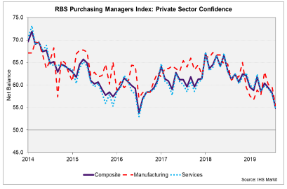 RBS Purchasing Managers Index: Private Sector Confidence